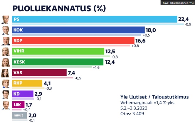 Puolueiden kannatusarviot helmikuu 2020.<br />Ilkka Kemppinen / Yle