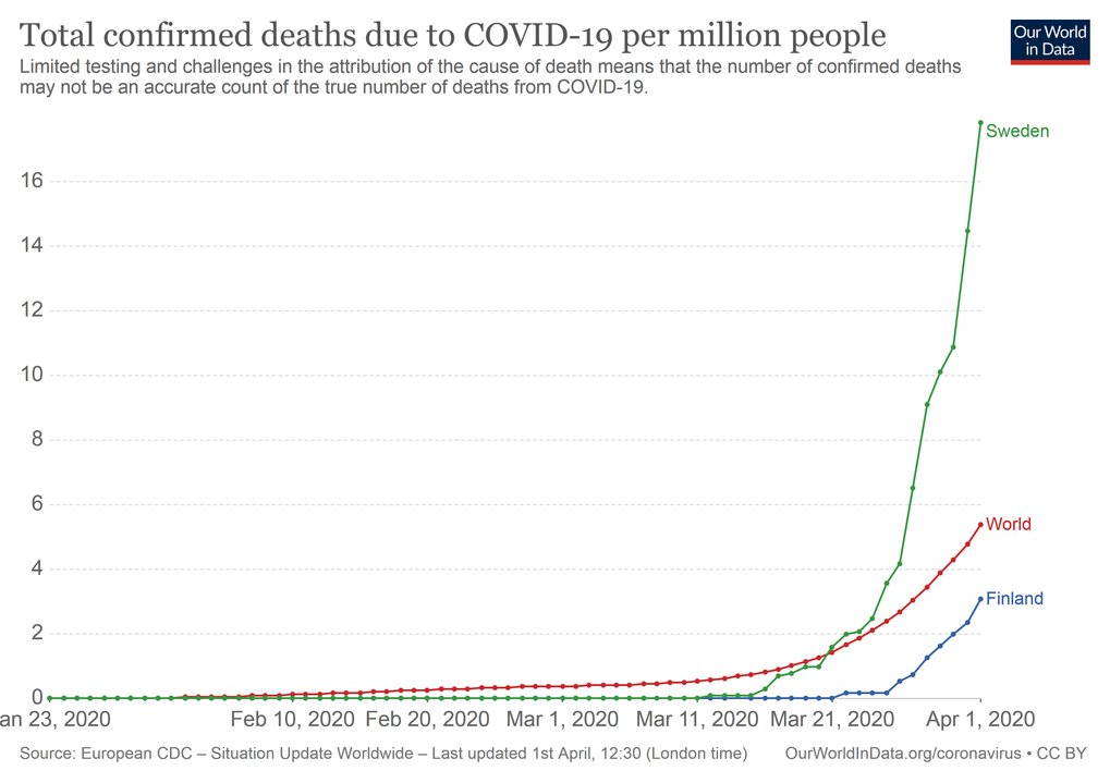 Total confirmed deaths due to COVID-19 per million people, Finland and Sweden.jpg