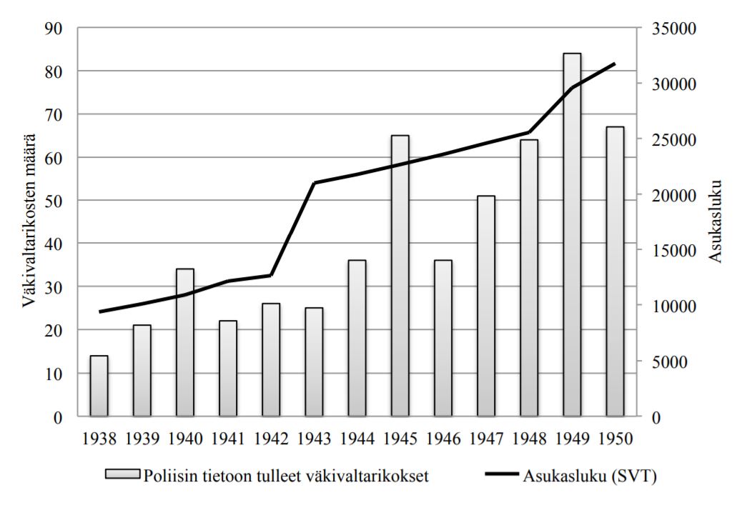 Poliisi tietoon tullut väkivaltarikollisuus Jyväskylä 1938-50.JPG