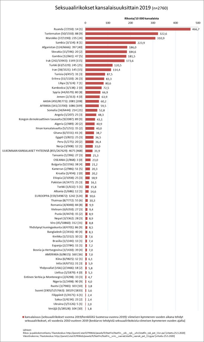 Seksuaalirikokset kansalaisuuksittain 2019_e.jpg