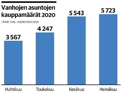 Vanhojen asuntojen kauppamäärät 2020.jpg