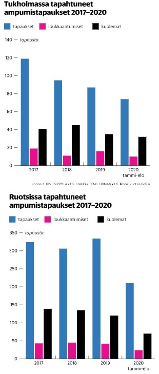 Grafiikka HS. Lähde Ruotsin poliisi.