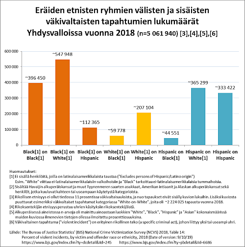 Eräiden etnisten ryhmien välisten ja sisäisten väkivaltaisten tapahtumien lukumäärät Yhdysvalloissa vuonna 2018_e3.png