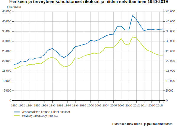 Suomalaisten turvallisuus huononee vuosi vuodelta ja se näkyy väkivaltarikostilastoissa.jpg