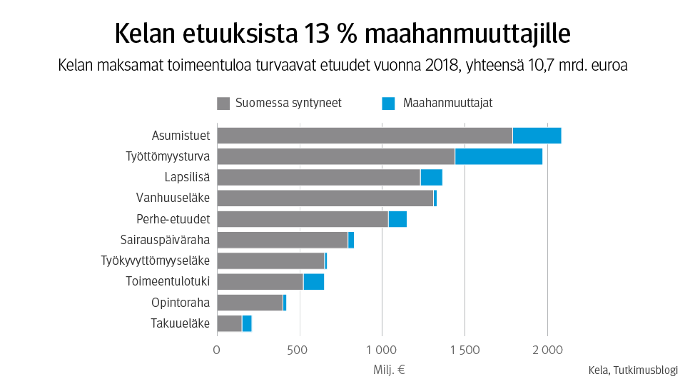 Kuvio esittää Kelan maksamien toimeentuloa turvaavien etuuksien määrät euroina maahanmuuttajille ja Suomessa syntyneille vuonna 2018.png