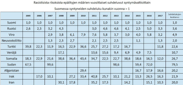 Voih ja nyyh, miten ne vekkulit muka ovat tässäkin yliedustettuina?