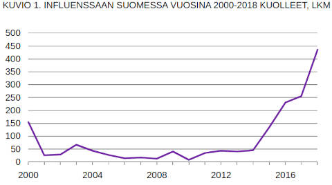 Influenssaan kuolleiden LKM vuosina 2000-2018.jpg