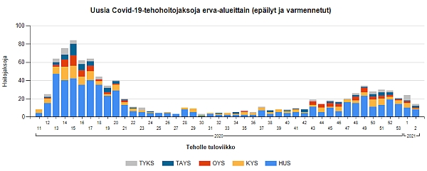 Suomalaisilla teho-osastoilla viikkoina 11-2 (9.3.2020-17.1.2021) alkaneet hoitojaksot (yht. 956), joissa potilaalla on tulovaiheessa ollut tiedossa oleva COVID-19-infektio tai sen epäily.jpg