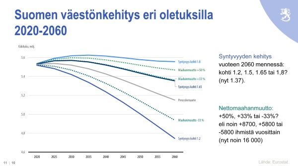 Suomen väestönkehitys eri oletuksilla 2020-2060
