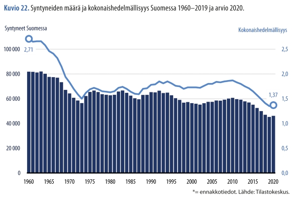 Syntyneiden määrä ja kokonaishedelmällisyys Suomessa 1960–2019 ja arvio 2020