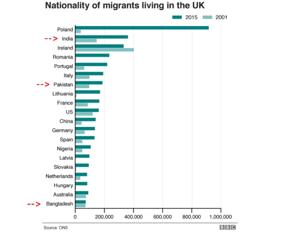 Britannian maahanmuuttajien määrät suurimpien kansaisuusryhmien osalta vuosina 2001 ja 2015.jpg