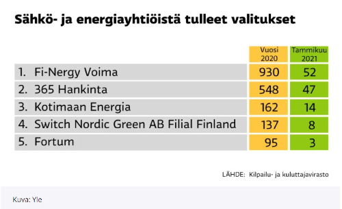 Ylen uutisesta napattu kuva eri sähköfirmojen valitusten määrästä.jpg