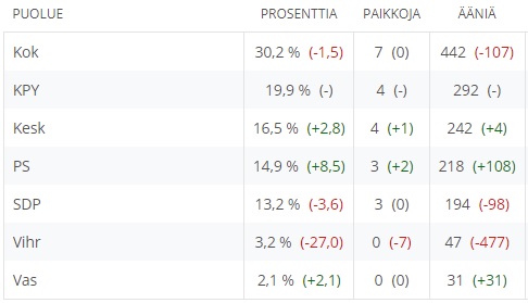 Lähde: vaalit.yle.fi