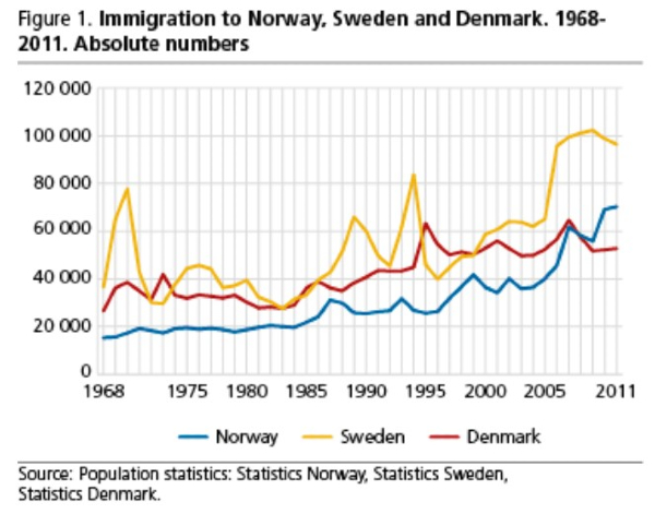 Tanska on ollut Ruotsin jälkeen toiseksi aktiivisin pohjoismaa maahanmuuttajien vastaanottajana. Viime vuosien aikana Norja on mennyt Tanskan ohi tässä lajissa.jpg