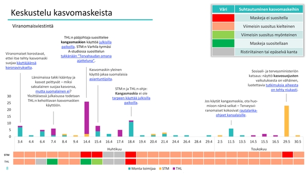 Kuvan lähde: https://www.turvallisuustutkinta.fi/material/collections/20210629073920/7RQ0SYJLV/P2020-01_Korona,_viranomaisviestinta_koronapandemiassa_-_Medianakyvyyden_teema-analyysi.pdf s. 8