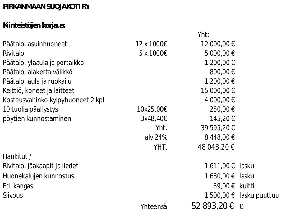 Pirkanmaan suojakoti korjausbudjetti.png