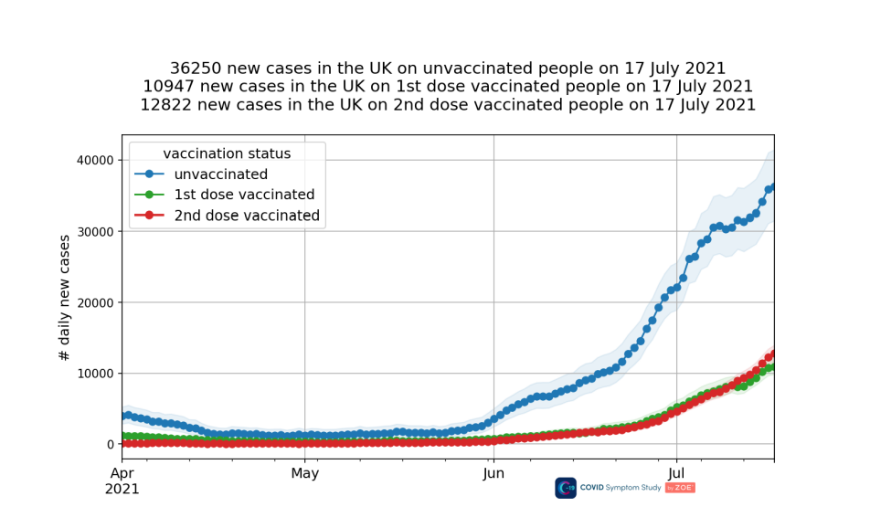 Zoe-vaccine-breakthroughs-for-fully-and-partially-vaccinated-cases.png