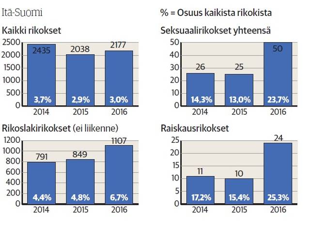 Ulkomaan kansalaisten osuuksia rikoksista epäillyistä Itä-Suomessa. Luvut poliisin tietoon tulleita rikoksia, joista epäilty on tiedossa. Kuva: Timo Filpus