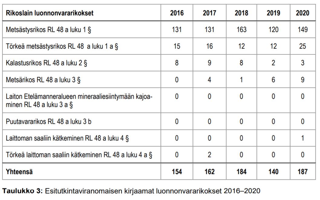 Esitutkintaviranomaisen_kirjaamat_luonnonvararikokset_ajalla2016_2020.JPG