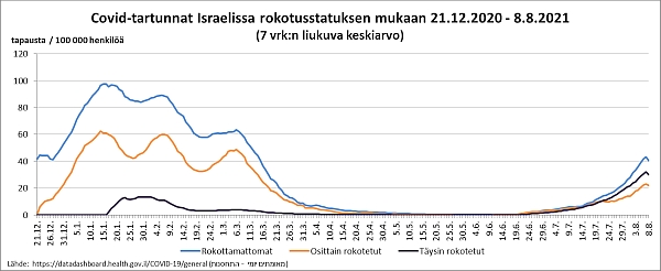 Lähde:  https://datadashboard.health.gov.il/COVID-19/general (מאומתים יומי - התחסנות)