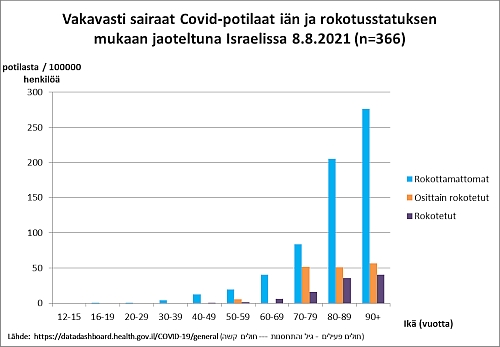 Lähde:  https://datadashboard.health.gov.il/COVID-19/general (חולים פעילים - גיל והתחסנות --- חולים קשה)