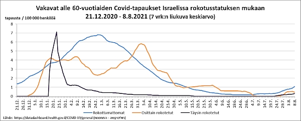 Vakavat alle 60-vuotiaiden Covid-tapaukset Israelissa rokotusstatuksen mukaan_web.jpg
