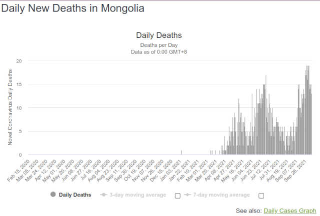 Mongolian covid-kuoleminen alkoi käytännössä vasta kevät-kesällä 2021.jpg