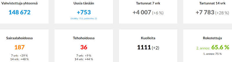 Koronaluvut Suomi 13102021.jpg