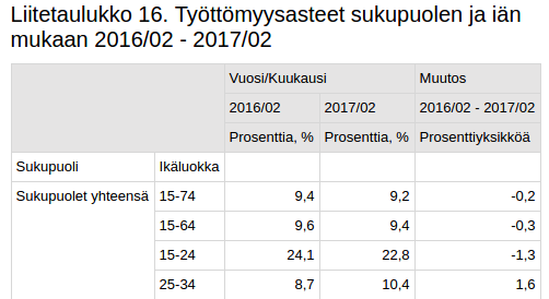 Tilastokeskus - työttömyysasteet 2016-2017.png