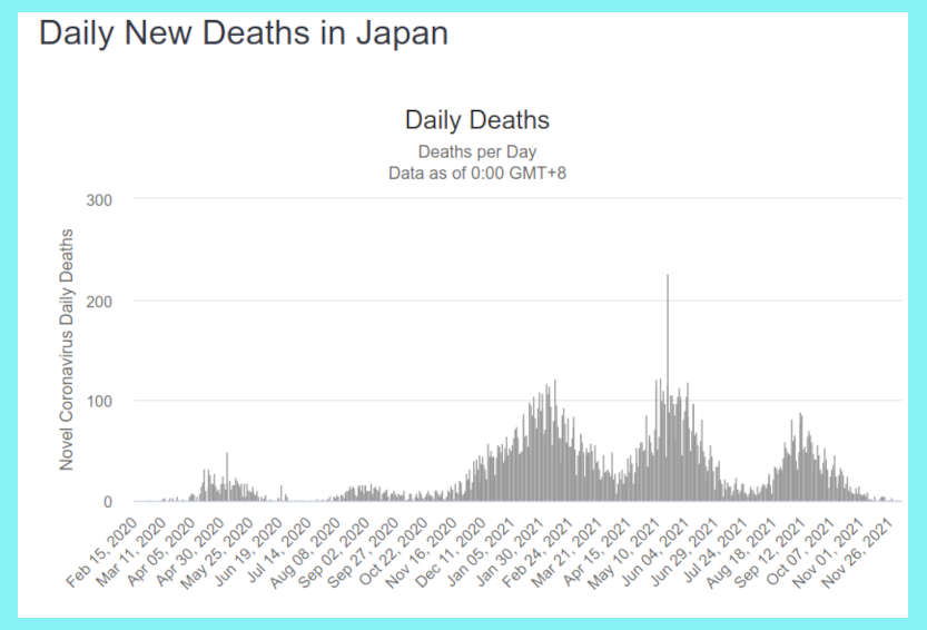 Pandemiakuolemia Japanissa, verrattain vähin.jpg