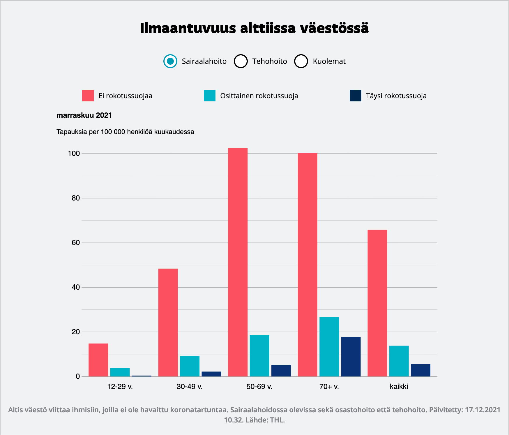 Screenshot 2021-12-21 at 00-32-15 Katso rokotettujen ja rokottamattomien erot sairaala- ja tehohoidossa – grafiikka näyttää[...].png