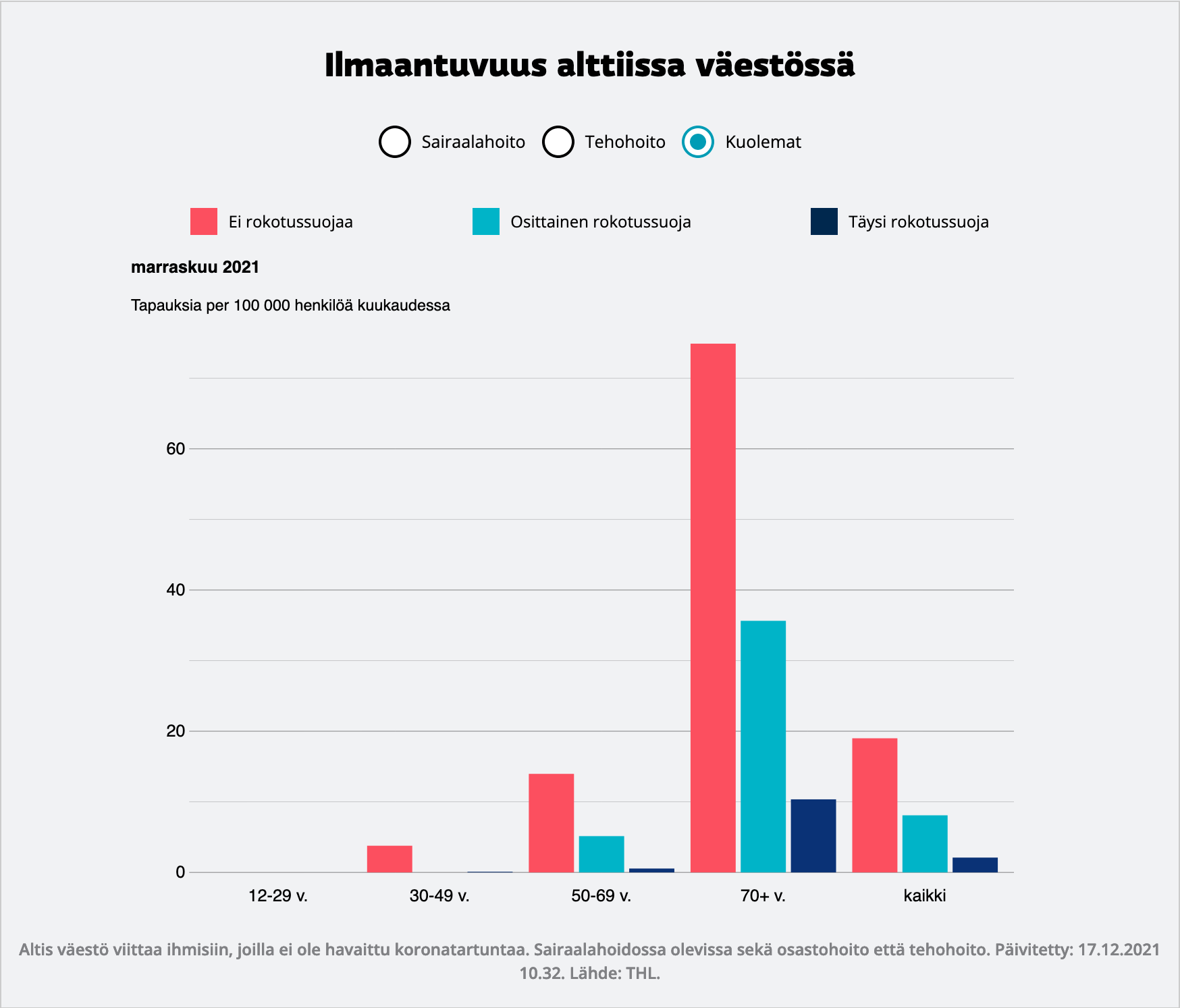 Screenshot 2021-12-21 at 00-33-03 Katso rokotettujen ja rokottamattomien erot sairaala- ja tehohoidossa – grafiikka näyttää[...].png