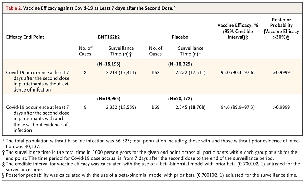 https://www.nejm.org/doi/full/10.1056/nejmoa2034577 (Table 2, s.10 / s.2612)