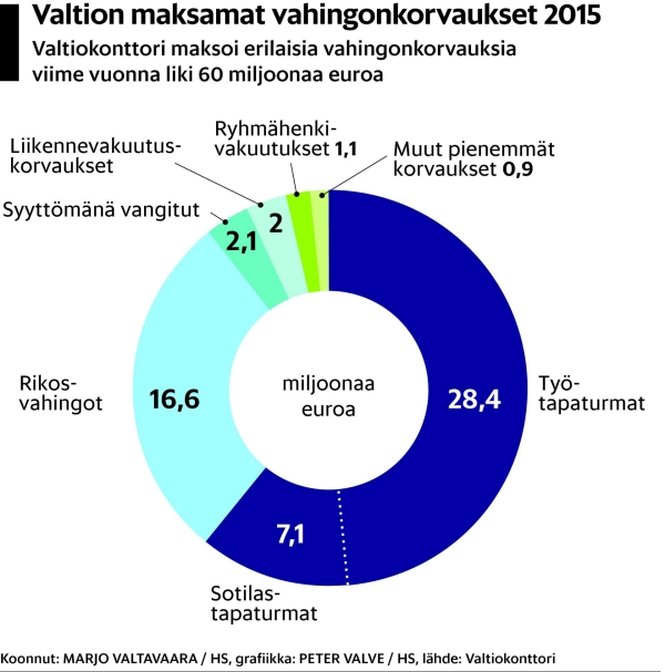 Valtionkonttori maksoi yli 2 miljoonaa syyttömänä vangituille vuonna 2015.jpg