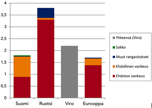 Tuomioistuimissa määrätyt rangaistukset raiskauksissa 100 000 asukasta kohti Suomessa, Ruotsissa, Virossa ja Euroopassa vuonna 2010..jpg