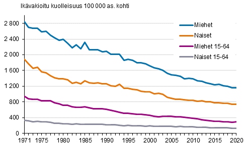 Ikävakioitu kuolleisuus 100000 asukasta kohti<br />https://www.stat.fi/til/ksyyt/2020/ksyyt_2020_2021-12-10_kat_001_fi.html