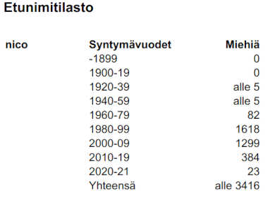 Nico ei ole kovinkaan harvinainen vuosituhannen vaihteen nimi.jpg