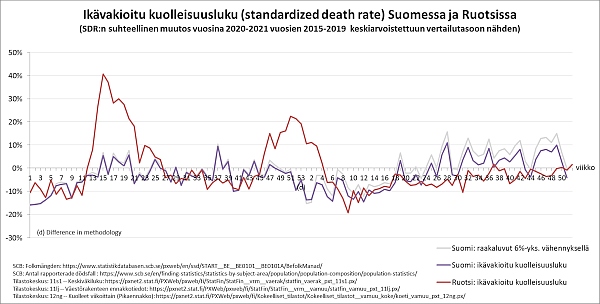 SCB: Folkmängden: https://www.statistikdatabasen.scb.se/pxweb/en/ssd/START__BE__BE0101__BE0101A/BefolkManad/ <br />SCB: Antal rapporterade dödsfall : https://www.scb.se/en/finding-statistics/statistics-by-subject-area/population/population-composition/population-statistics/ <br />Tilastokeskus: 11s1 -- Keskiväkiluku: https://pxnet2.stat.fi/PXWeb/pxweb/fi/StatFin/StatFin__vrm__vaerak/statfin_vaerak_pxt_11s1.px/<br />Tilastokeskus: 11lj -- Väestörakenteen ennakkotiedot: https://pxnet2.stat.fi/PXWeb/pxweb/fi/StatFin/StatFin__vrm__vamuu/statfin_vamuu_pxt_11lj.px/ <br />Tilastokeskus: 12ng -- Kuolleet viikoittain (Pikaennakko): https://pxnet2.stat.fi/PXWeb/pxweb/fi/Kokeelliset_tilastot/Kokeelliset_tilastot__vamuu_koke/koeti_vamuu_pxt_12ng.px/