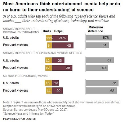 https://www.pewresearch.org/journalism/2017/09/20/science-news-and-information-today/