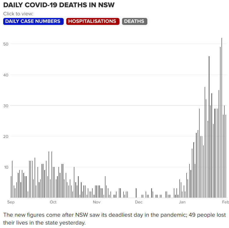 Hospitalisations increase as NSW records 13 026 new COVID-19 cases, 27 deaths, uutisjuttu 31012022.jpg