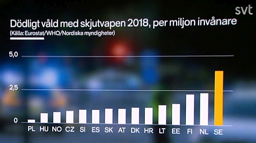 Kuolettavan ampuma-aseväkivallan käyttö Ruotsissa ja 14 muussa Euroopan valtiossa.JPG