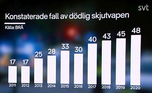 Ruotsissa ampuma-aseella tapettujen tai murhattujen määrä on lähes kolminkertaistunut yhdeksässsä vuodessa vuoteen 2020 mennessä.JPG