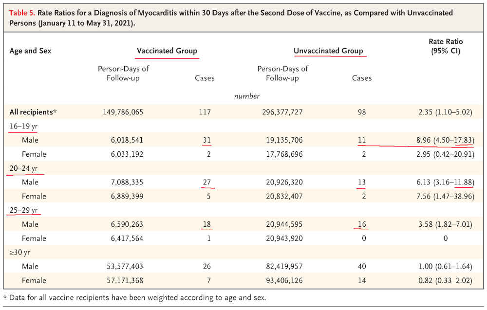 Ikä- ja sukupuolivakioidut diagnosoidut myokardiittiasteet 11.1. - 31.5.21 Israelissa_nejmoa2109730_t5.jpeg