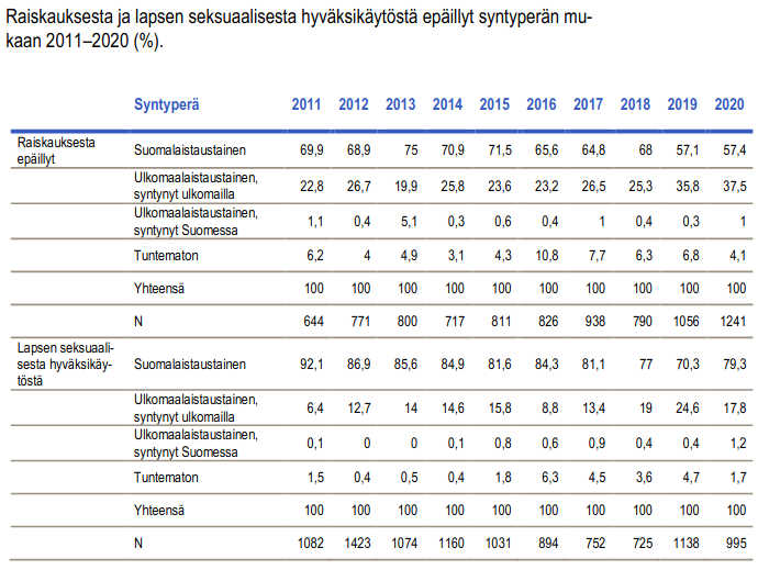 Raiskauksesta ja lapsen seksuaalisesta hyväksikäytöstä epäillyt iän mukaan.jpg