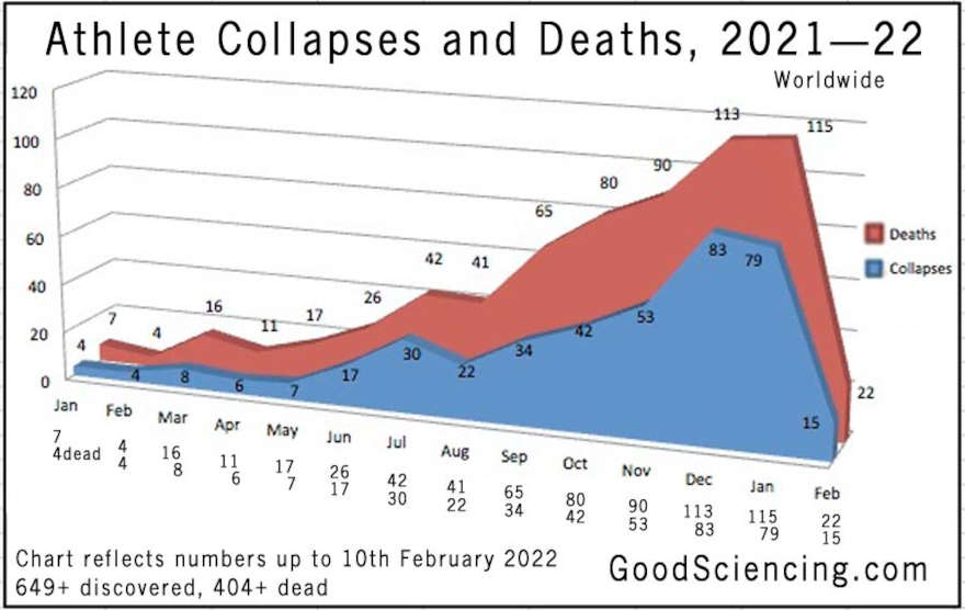 Mikä muuttui vuoden 2021 alkupuolella, kun nämä yleistyivät - Athlete collapses and deaths chart for 2021 to 10th February 2022.jpg
