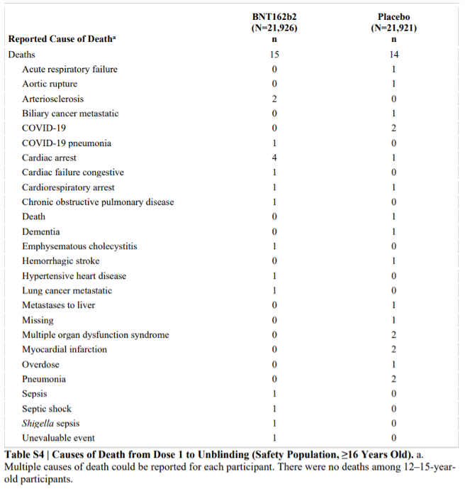 Osa pfizer-kokeen kuolinsyistä, lähde - Thomas et al.-2021-Safety and Efficacy of the BNT162b2 mRNA Covid-19 Vaccine through 6 Months. Supplementary file..jpg