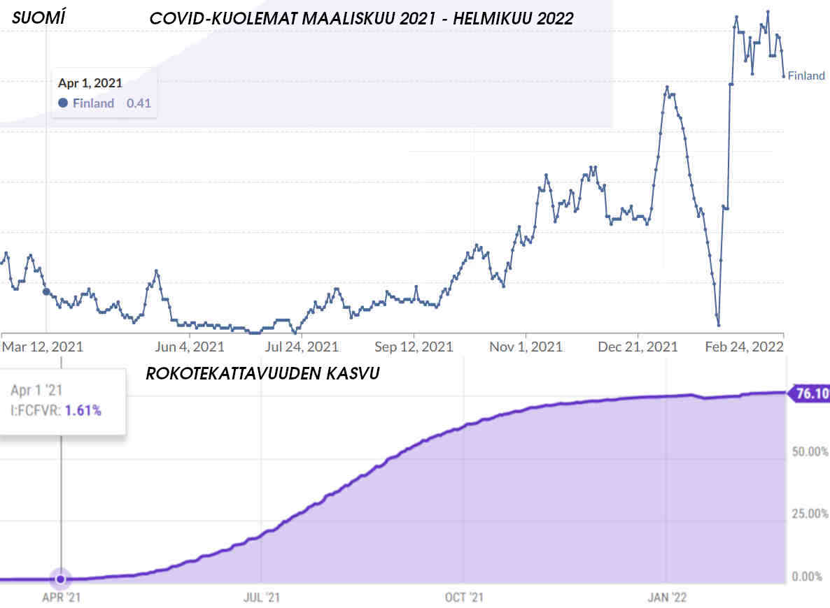 Koronakuolemat ja rokotekattavuus, aikajana.jpg