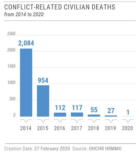 Report on the human rights situation in Ukraine from 16 November 2019 to 15 February 2020, s.8