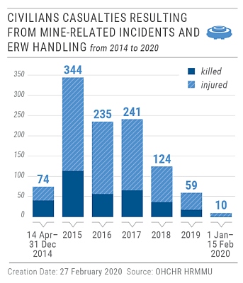 Report on the human rights situation in Ukraine from 16 November 2019 to 15 February 2020, s.7