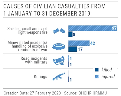 Report on the human rights situation in Ukraine from 16 November 2019 to 15 February 2020, s.6